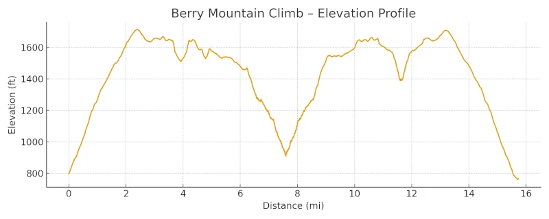 Berry Mountain Climb Elevation profile graph